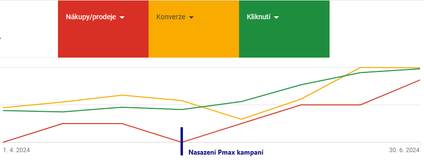 GASTRO NOVOTNÝ - PPC reklamní kampaně